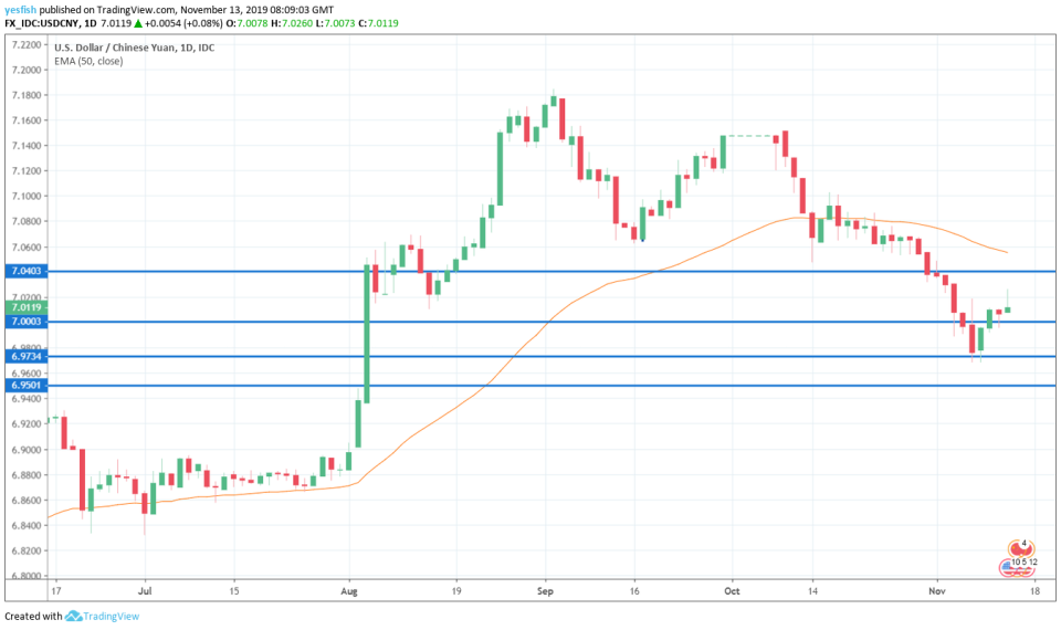 USD/CNY 1-Day Chart