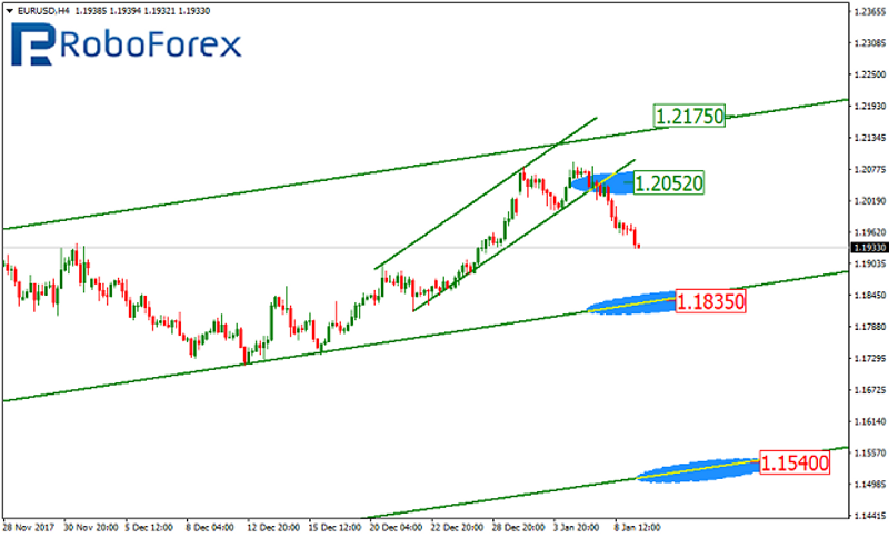 EUR/USD 4H Chart