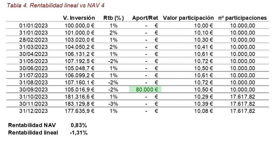 Cómo se calcula la rentabilidad: curiosidad financiera técnica