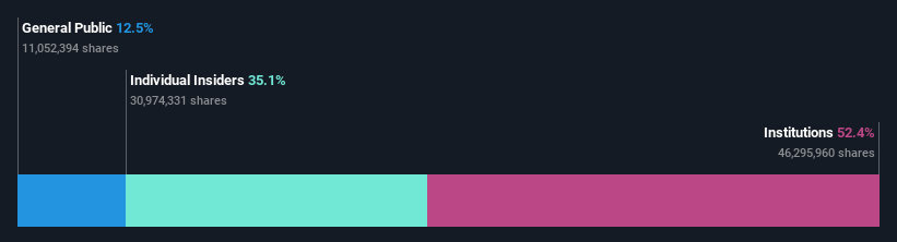 OM:BIOA B Ownership Breakdown as at Jun 2024