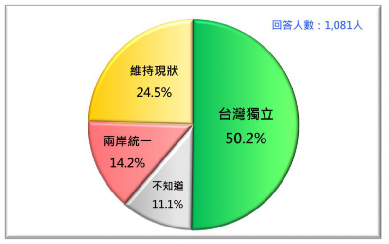 20200125-台灣民意基金會民調：2021年1月台灣人的統獨傾向。（台灣民意基金會提供）