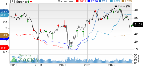 Weyerhaeuser Company Price, Consensus and EPS Surprise