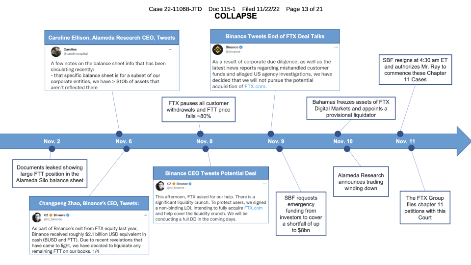 Events leading to FTX bankruptcy