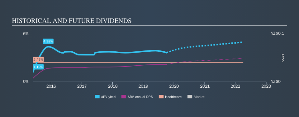 NZSE:ARV Historical Dividend Yield, October 4th 2019