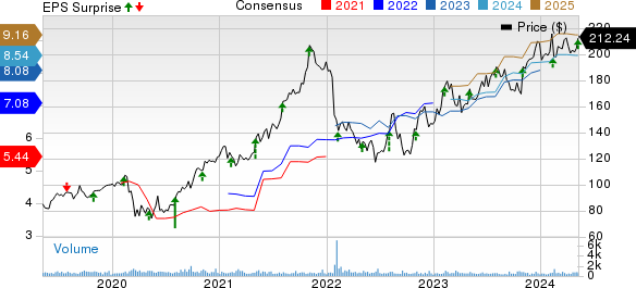 Watts Water Technologies, Inc. Price, Consensus and EPS Surprise