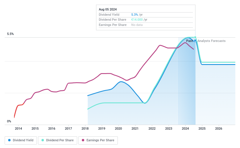 XTRA:TGHN Dividend History as at Aug 2024