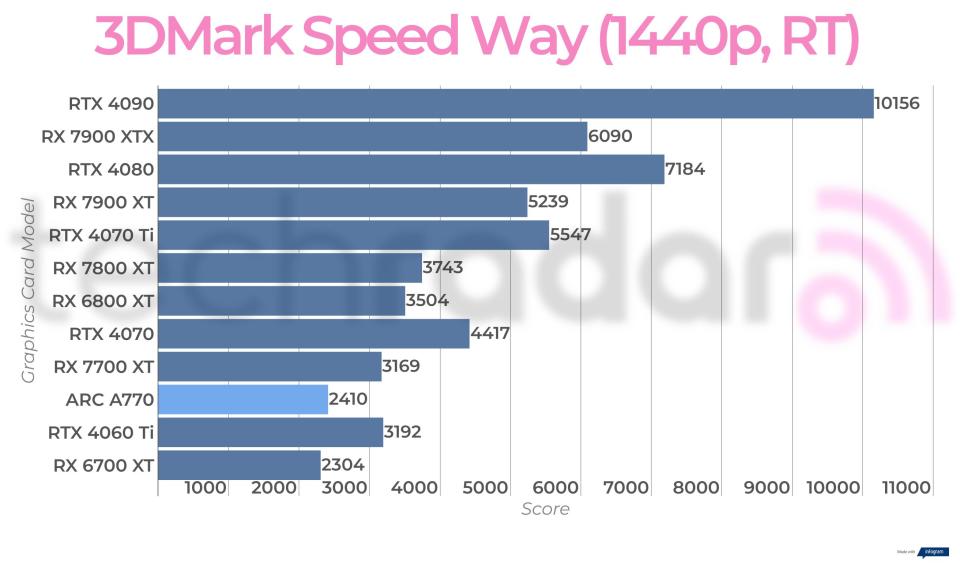 Synthetic benchmark results for the Intel Arc A770