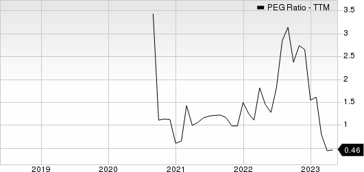 Vertiv Holdings Co. PEG Ratio (TTM)