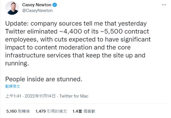美國科技媒體《Platformer》創辦人Casey Newton，在推特發表的推文指出，推特在上週六(12日)解僱了大量的約聘人員，影響了大約4400名人員，在所有約聘的5500名員工中佔了80%，比例相當高。   圖：翻攝自Casey Newton推特