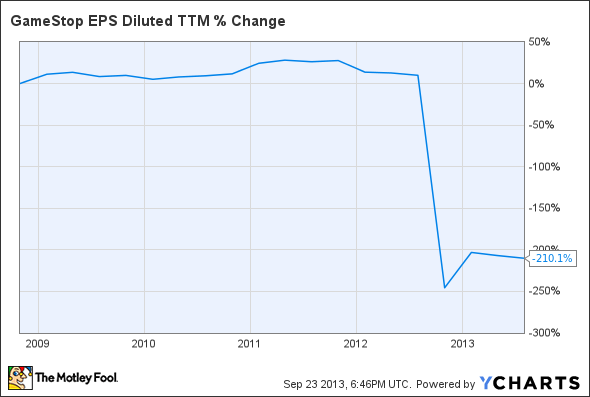 GME EPS Diluted TTM Chart