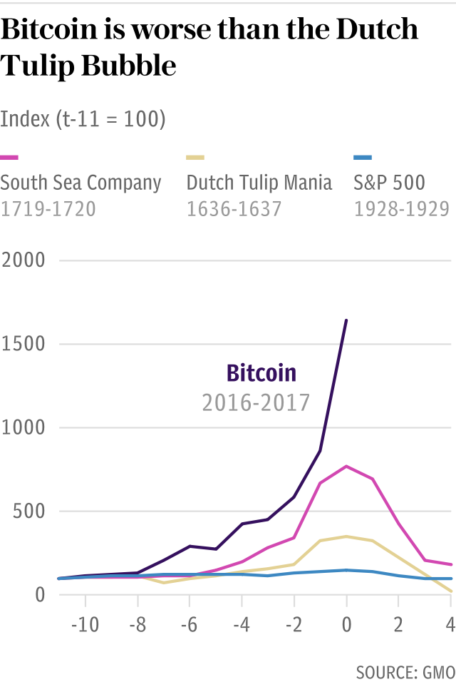 Chart: Bitcoin is worse than the Dutch Tulip Bubble
