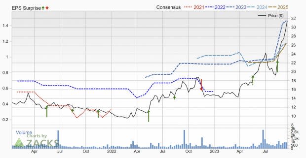 Zacks Investment Research