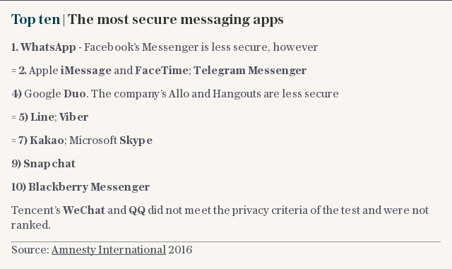 Top ten | The most secure messaging apps