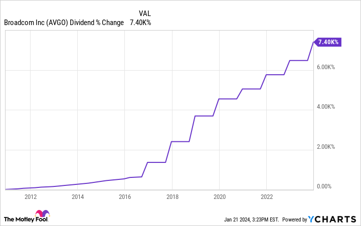 AVGO Dividend Chart