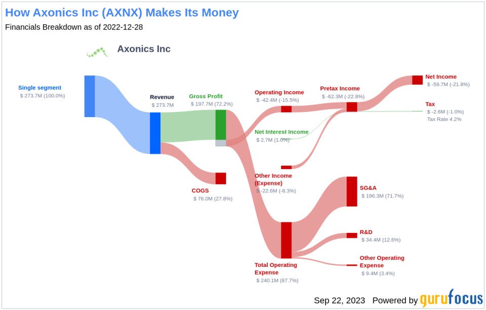 Unveiling Axonics (AXNX)'s Value: Is It Really Priced Right? A Comprehensive Guide