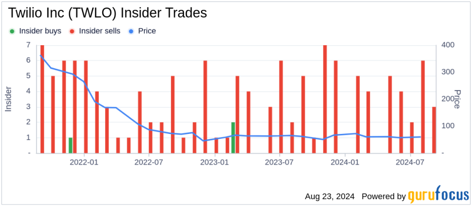 Insider sale: CFO Aidan Viggiano sells shares of Twilio Inc (TWLO)