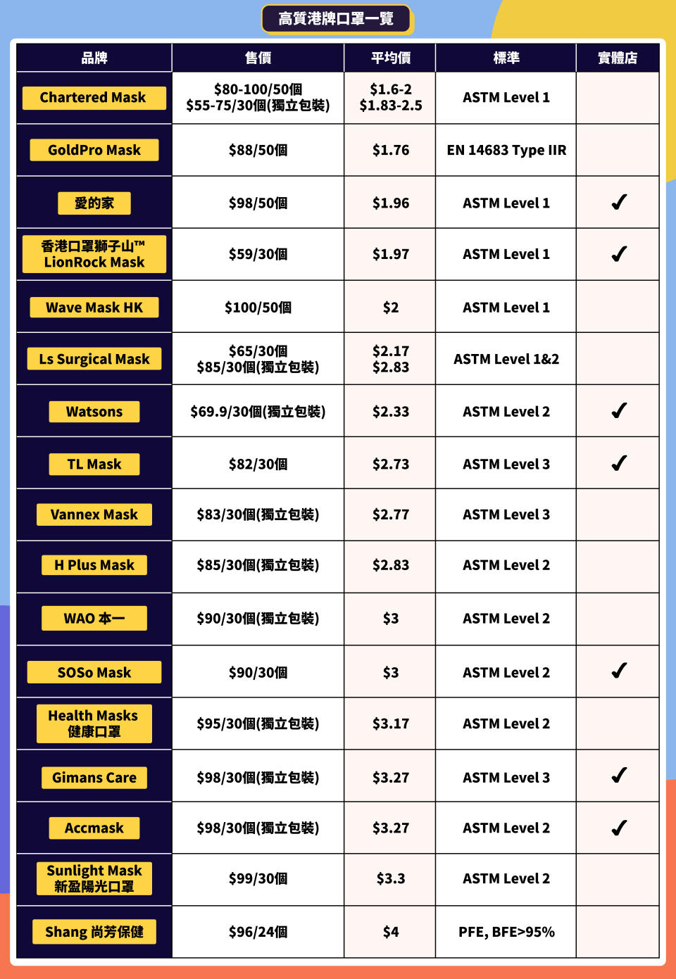 【$100有找】 17款高質港牌口罩合集