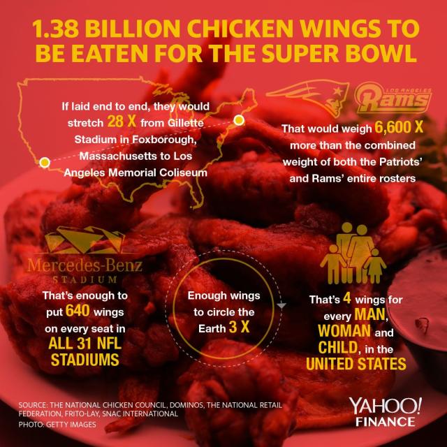 Millions of Chicken Wings Eaten Super Bowl Sunday—Here's Why