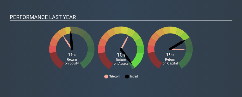 BIT:ITD Past Revenue and Net Income, January 27th 2020