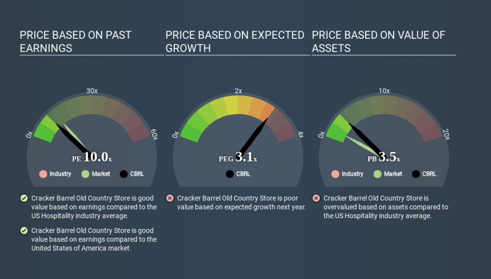 NasdaqGS:CBRL Price Estimation Relative to Market April 18th 2020