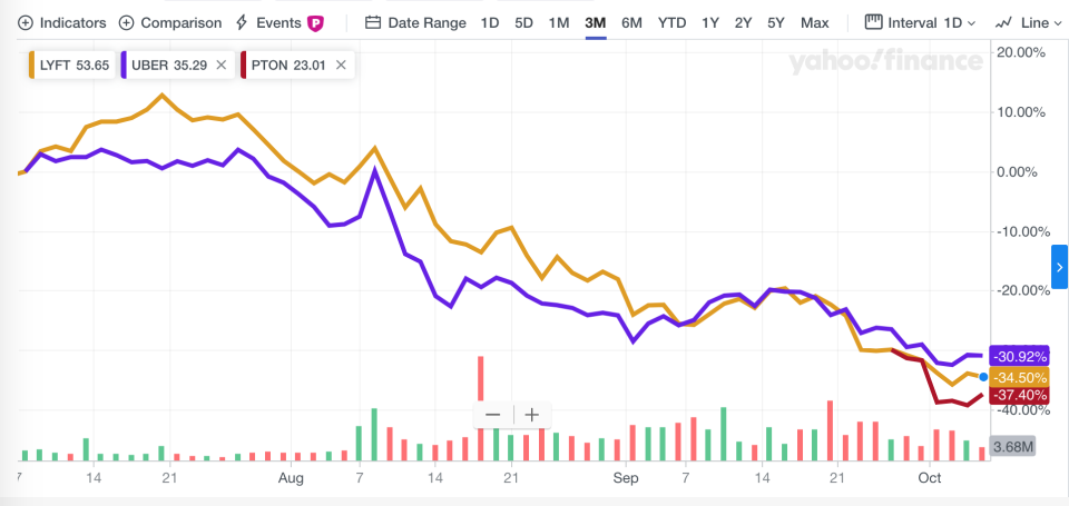 Lyft, Uber, and Peloton stock price over the past 3 months. (Peloton began trading on Sept. 26.)