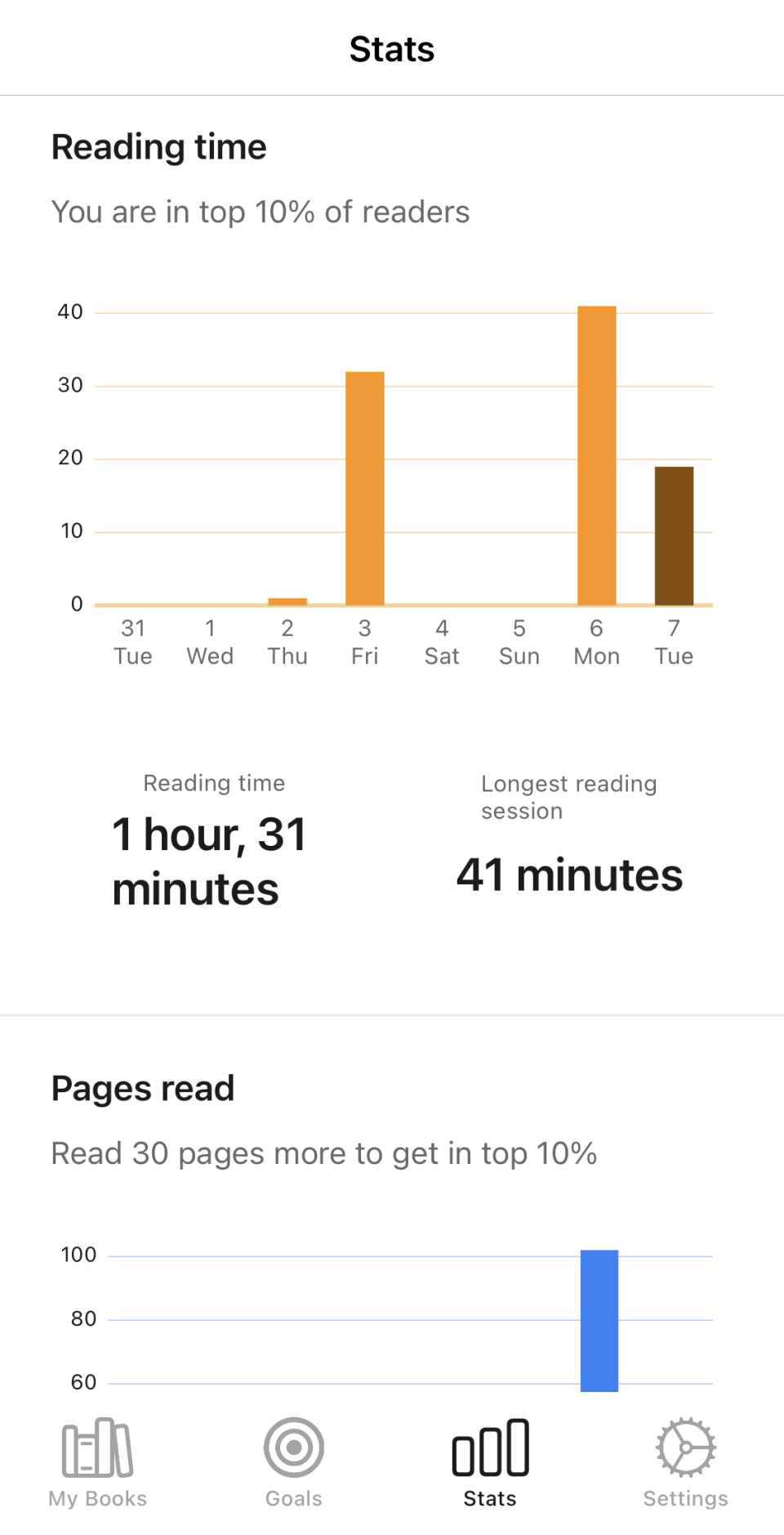 a week results showing an hour and 31 minutes spent reading