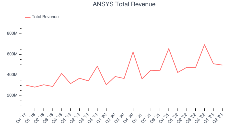 ANSYS Total Revenue