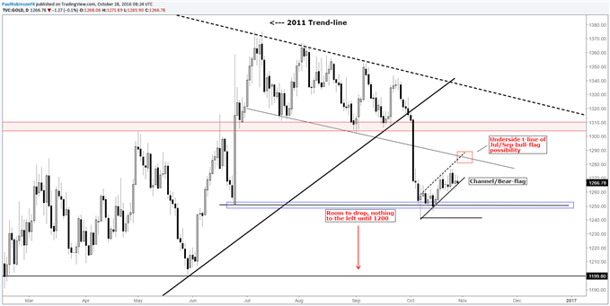 Gold & Silver Price Patterns, Patiently Awaiting a Breakout