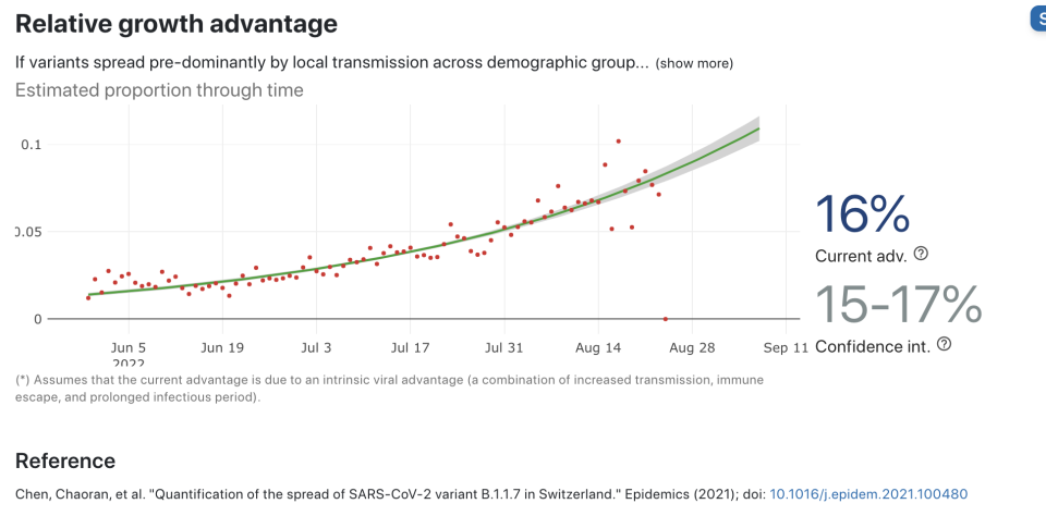 BA.4.6 growth advantage over BA.5 - Credit: Cov-Spectrum.org