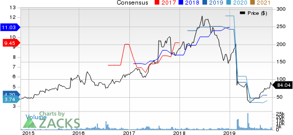 Stamps.com Inc. Price and Consensus