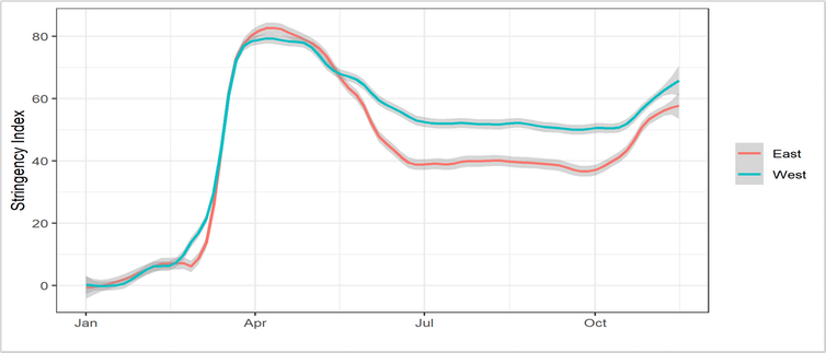 Graph showing how eastern Europe's COVID-19 control measures were initially as stringent as western Europe's, but since the summer have been more relaxed.