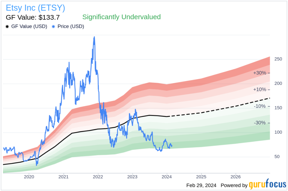 Chief Product Officer Nicholas Daniel Sells Shares of Etsy Inc (ETSY)