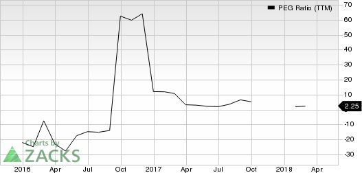 Top Ranked Growth Stocks to Buy for May 30th