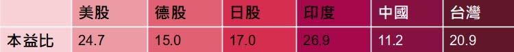 資料來源:財經M平方、MSCI，統計至2024/3