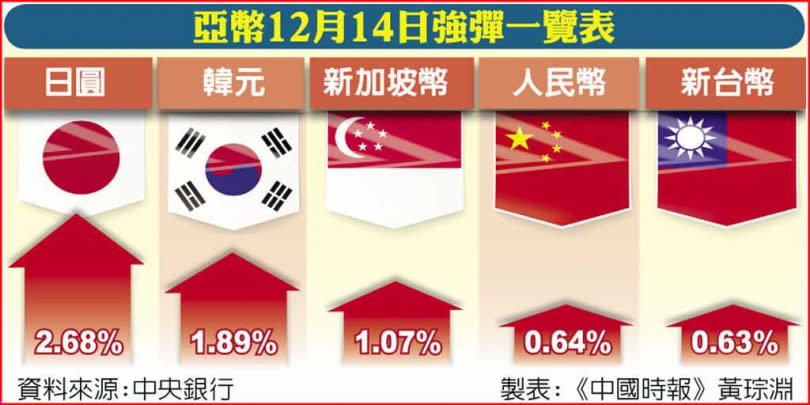 亞幣12月14日強彈一覽表。