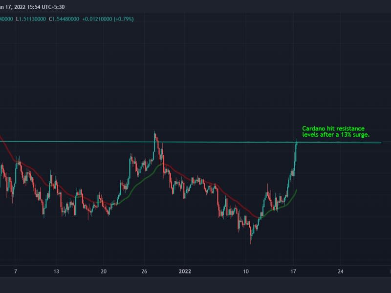 Cardano prices traded at $1.5 in European hours on Monday. (TradingView)