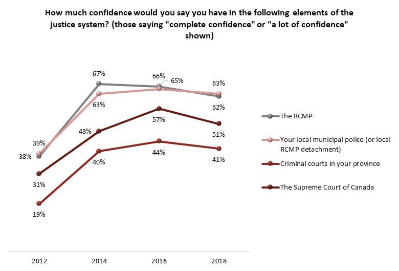 Canadians’ confidence in the justice system between 2012 and 2018. Graphic from the Angus Reid Institute