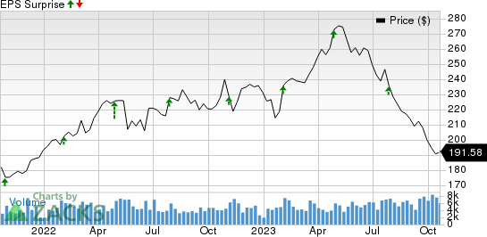 Hershey Company (The) Price and EPS Surprise