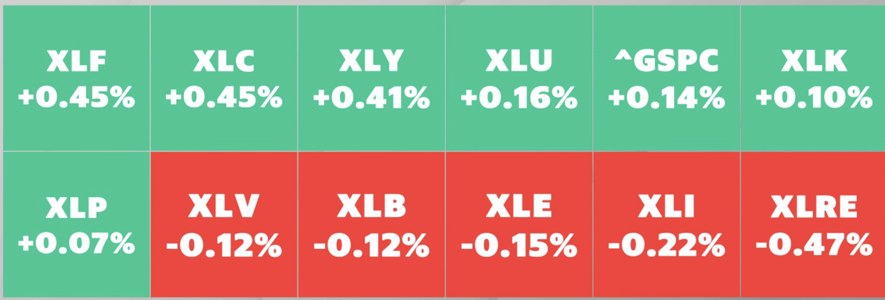 S&P 500 sectors, Intraday trading action (Source: Yahoo Finance)