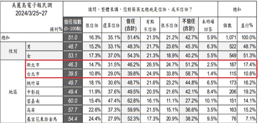 蔡英文信任度交叉分析。（圖／翻攝自美麗島電子報官網）