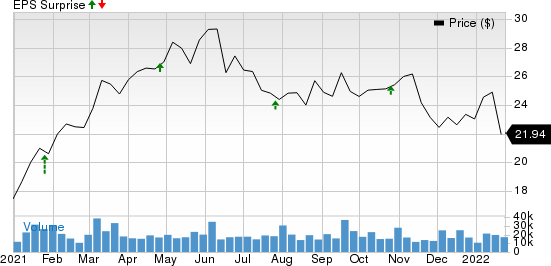 Invesco Ltd. Price and EPS Surprise