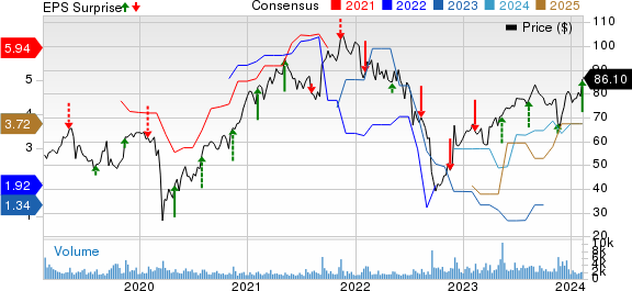 Spectrum Brands Holdings Inc. Price, Consensus and EPS Surprise