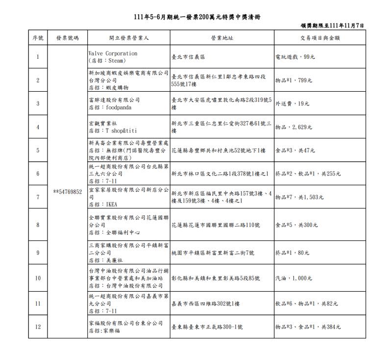 ▲今（111）年5-6月期統一發票200萬元特獎中獎清冊。（圖／財政部提供）