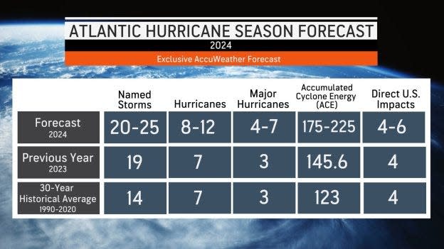 AccuWeather released its 2024 hurricane seasonal forecast Wednesday, March 27 calling for an above normal season.