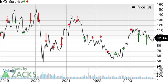 Wynn Resorts, Limited Price and EPS Surprise