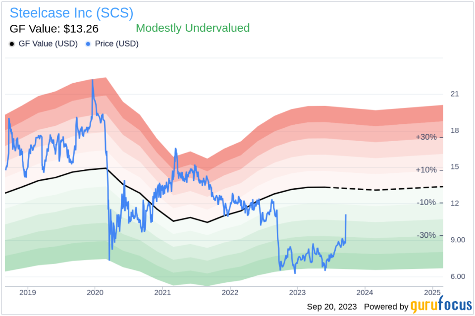 Unveiling Steelcase (SCS)'s Value: Is It Really Priced Right? A Comprehensive Guide