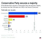 Graphic shows U.K. election results for the House of Commons; 2c x 4 3/4 inches; 96.3 mm x 120 mm;