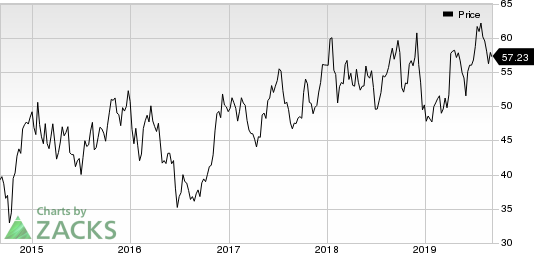 Delta Air Lines, Inc. Price