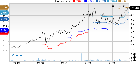 Brown & Brown, Inc. Price and Consensus