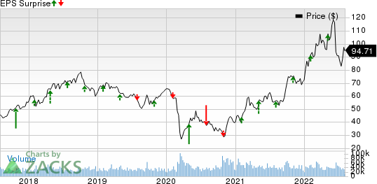 ConocoPhillips Price and EPS Surprise